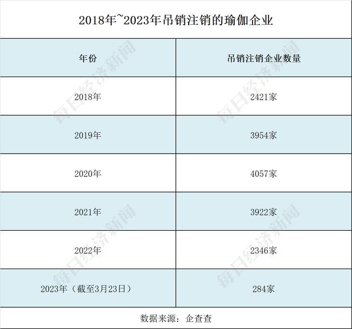 5年新增企业逾5万家 “狂飙”的瑜伽行业能否无视梵音爆雷？