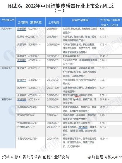 【最全】2023年智能传感器行业上市公司全方位对比（附业务布局汇总、业绩对比、业务规划等）