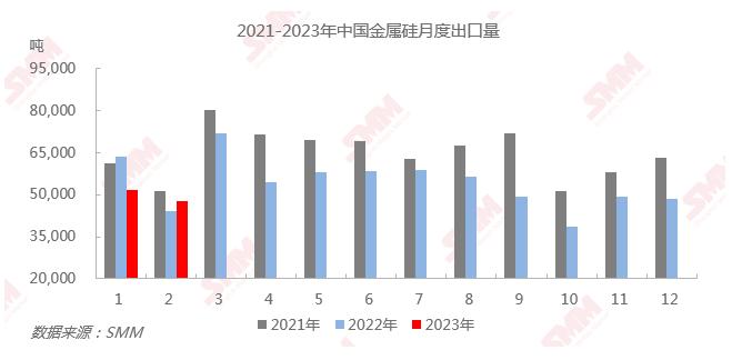 【独家调研】2023年1-2月金属硅累计出口量同比减少8%