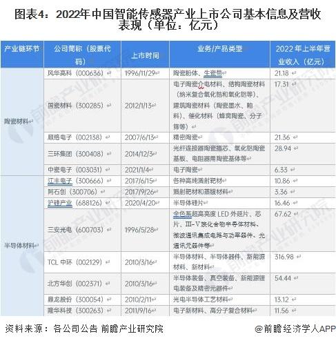 【最全】2023年智能传感器行业上市公司全方位对比（附业务布局汇总、业绩对比、业务规划等）