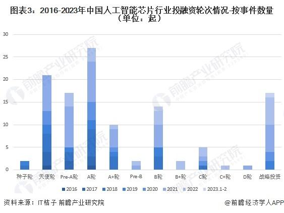 【投资视角】启示2023：中国人工智能芯片行业投融资及兼并重组分析（附投融资汇总、产业基金和兼并重组等）