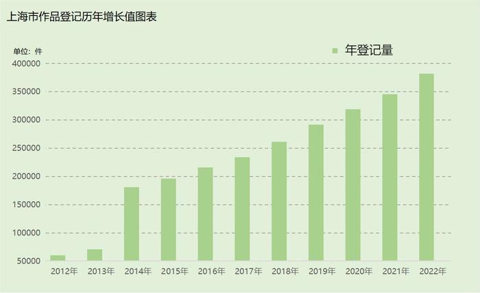 2022年上海作品著作权登记量达38.2万件，稳居全国前列