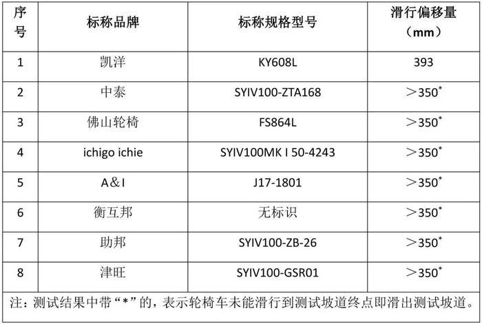 手动轮椅车牢靠吗？京津冀消协实测20个品牌，结果来了→