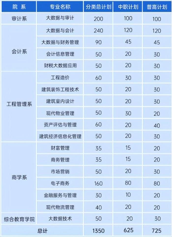 安徽审计职业学院2023年分类考试招生简章