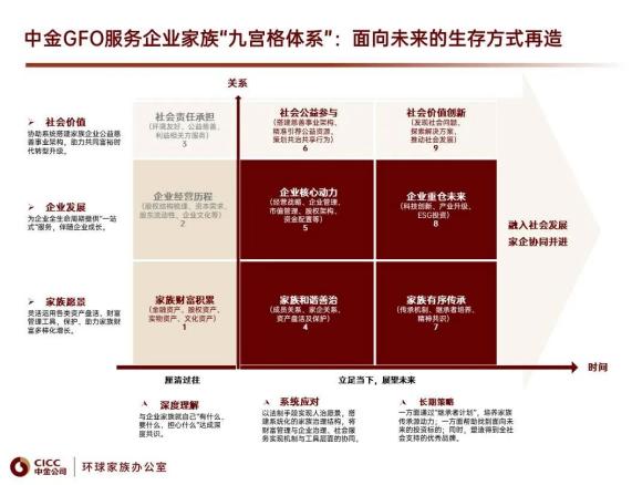 服务民营企业家行至哪一步？专访中金环球家族办公室刘蔓：立足投行基因与长期主义，基于九宫格体系进行理论创新