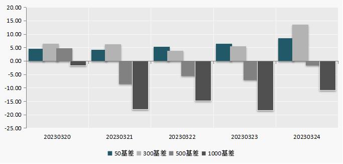 淘利每周市场观察(2023年3月27日)