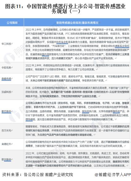 【最全】2023年智能传感器行业上市公司全方位对比（附业务布局汇总、业绩对比、业务规划等）