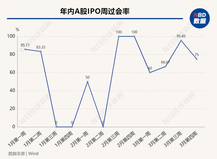 每经IPO周报第102期：上周“8过6”，首批主板注册制新股本周迎申购