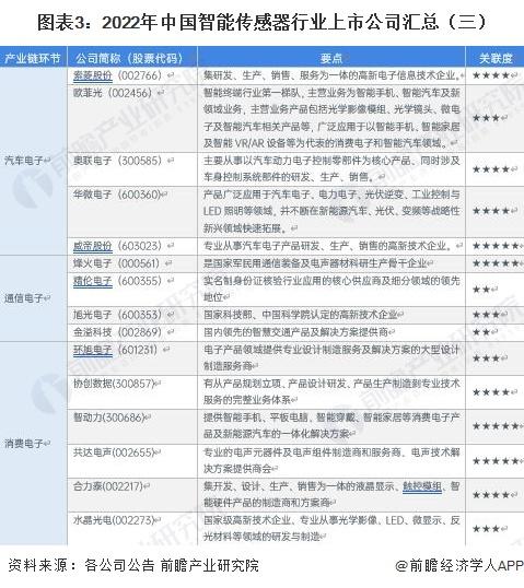 【最全】2023年智能传感器行业上市公司全方位对比（附业务布局汇总、业绩对比、业务规划等）