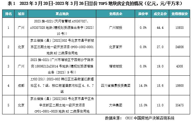 土地周报 | 成交量升价跌，北京、成都土拍相对火热（03.20-03.26）