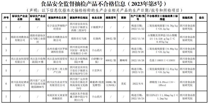 四川省市场监督管理局关于11批次食品抽检不合格情况的通告（2023年第5号）