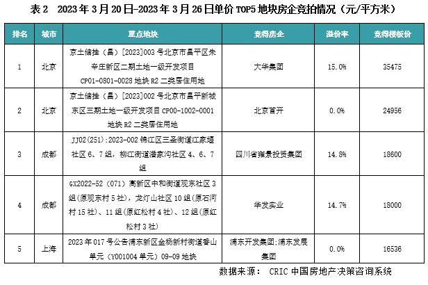 土地周报 | 成交量升价跌，北京、成都土拍相对火热（03.20-03.26）