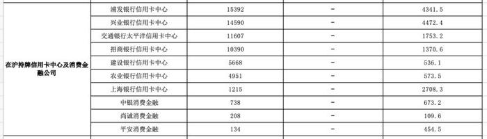 2022年上海银行业消费投诉情况：中银消金等三家消费金融公司共收1080件投诉