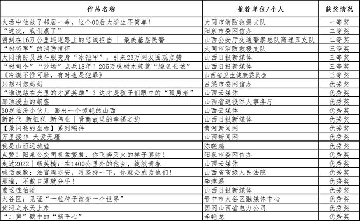 首届山西正能量网络精品展播活动获奖名单公示