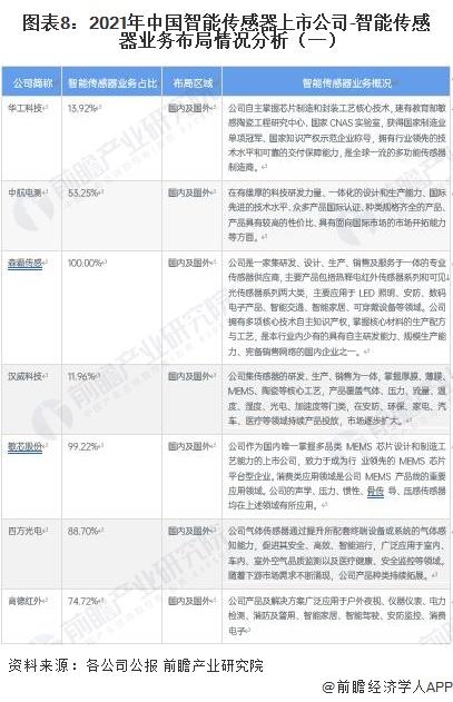 【最全】2023年智能传感器行业上市公司全方位对比（附业务布局汇总、业绩对比、业务规划等）