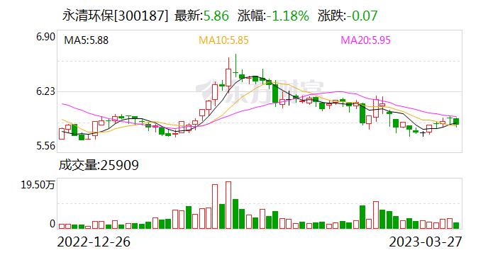 永清环保：永清环保股份有限公司控股股东湖南永清环境科技产业集团有限公司累计质押其持有的公司股份约为2.49亿股（含本次）