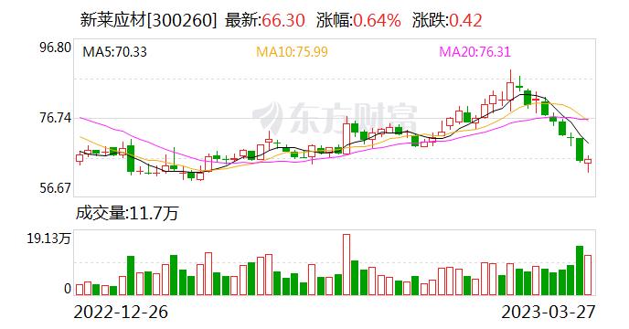 新莱应材：公司淮安自有土地厂房已于今年2月缴纳土地款 目前正在办理土地证