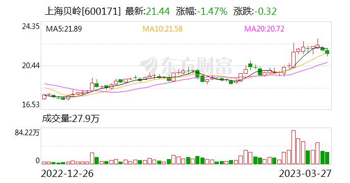 上海贝岭股东户数下降4.89%，户均持股9.2万元