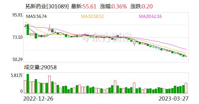 拓新药业（三亚）有限公司是否已经开工建设？拓新药业：处于注册阶段