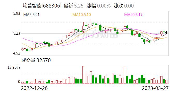 均普智能：公司生产中会运用自研AI工业软件piaAI，piaAI未独立产生实际收入