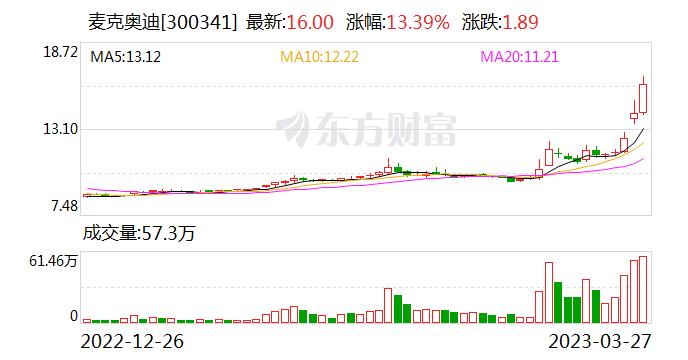 麦克奥迪：公司目前业务涉及到AI医疗方向主要为AI病理辅助诊断