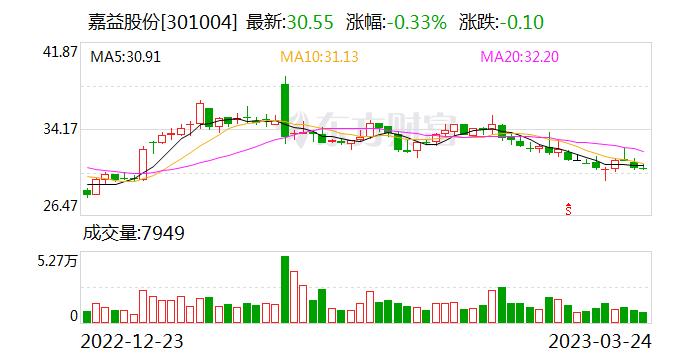 嘉益股份：越南孙公司经营范围中提及的家电制造包括智能家电、小家电及厨房小电器等