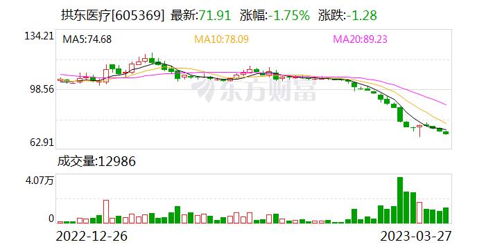 公司是否有回购或公司高管有增持自己公司股票的计划？拱东医疗：公司目前没有此计划