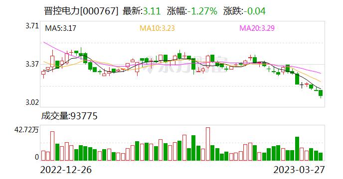 晋控电力：公司新能源方面在运风电项目11个，光伏项目28个，目前全部盈利