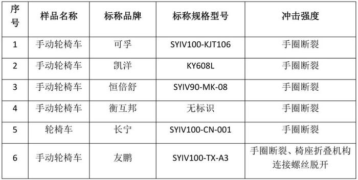 手动轮椅车牢靠吗？京津冀消协实测20个品牌，结果来了→