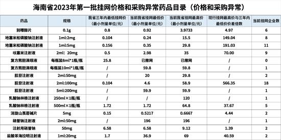 全国开展药价异常排查！上百家药企被点名、撤网、责令降价...