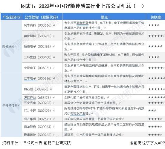 【最全】2023年智能传感器行业上市公司全方位对比（附业务布局汇总、业绩对比、业务规划等）