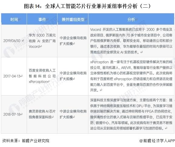 【投资视角】启示2023：中国人工智能芯片行业投融资及兼并重组分析（附投融资汇总、产业基金和兼并重组等）