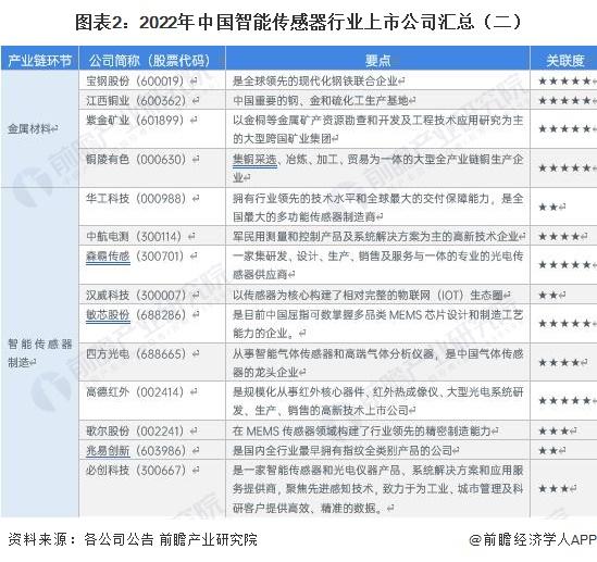 【最全】2023年智能传感器行业上市公司全方位对比（附业务布局汇总、业绩对比、业务规划等）