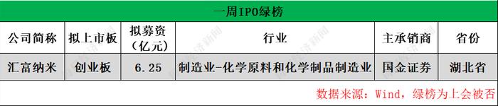 每经IPO周报第102期：上周“8过6”，首批主板注册制新股本周迎申购