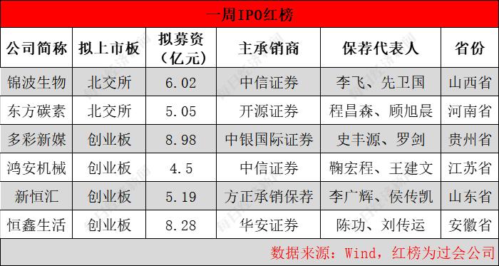 每经IPO周报第102期：上周“8过6”，首批主板注册制新股本周迎申购