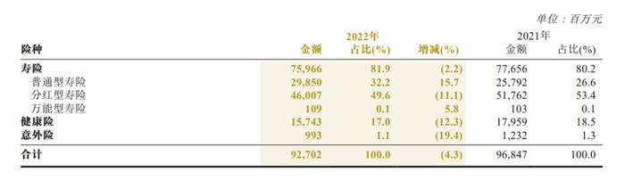 人保2022保费首破6000亿大关，王廷科称将维持战略稳定性和连续性