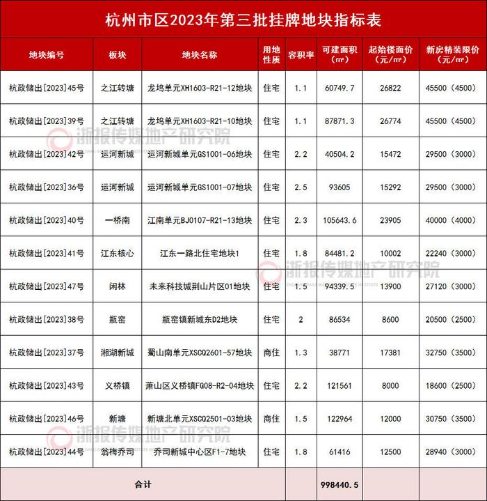 新房限价上涨了？杭州新一批12宗地块仅5宗容积率过2.0