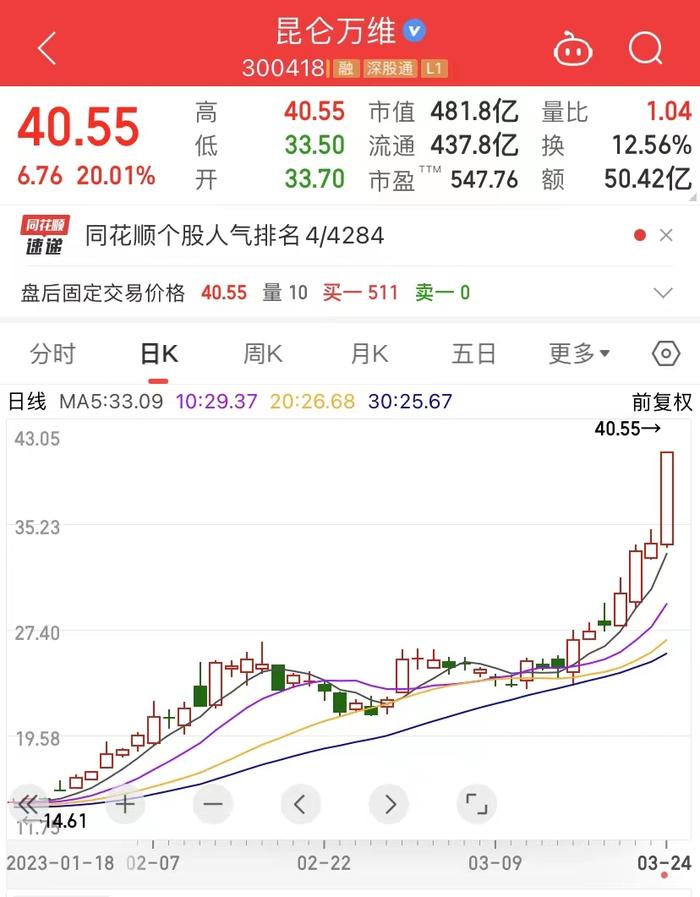 号称打造中国版ChatGPT，股价18个交易日大涨超80%，480亿市值上市公司收监管函