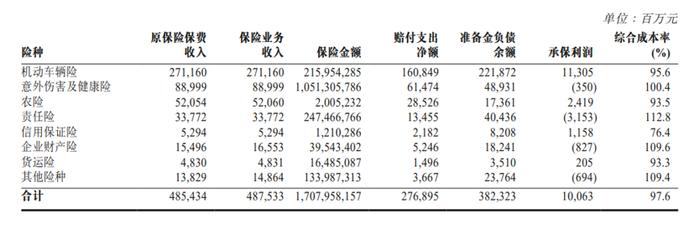 人保2022保费首破6000亿大关，王廷科称将维持战略稳定性和连续性