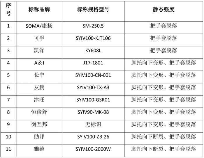 手动轮椅车牢靠吗？京津冀消协实测20个品牌，结果来了→