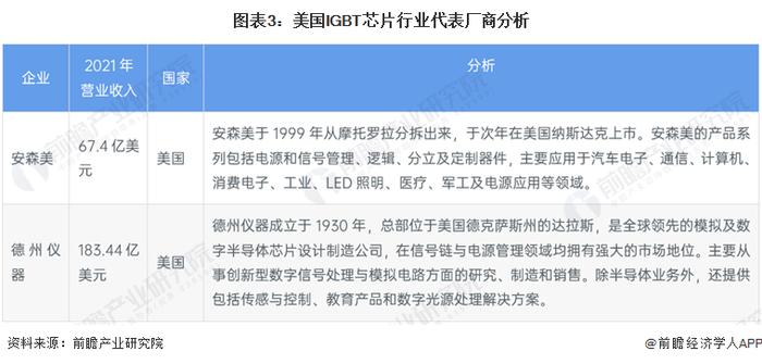 2023年全球IGBT芯片行业竞争格局分析 欧美地区市场份额领先【组图】