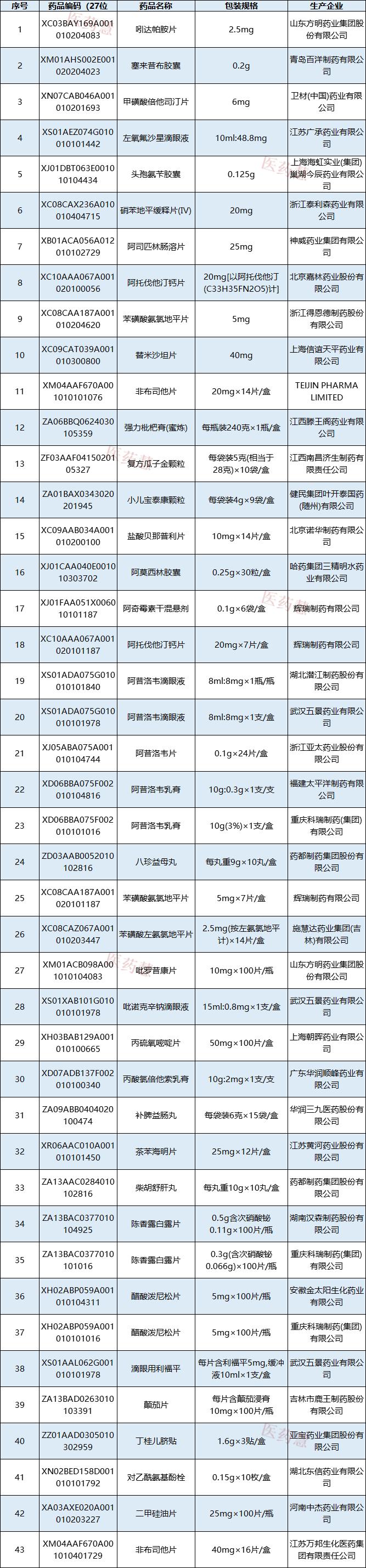 全国开展药价异常排查！上百家药企被点名、撤网、责令降价...