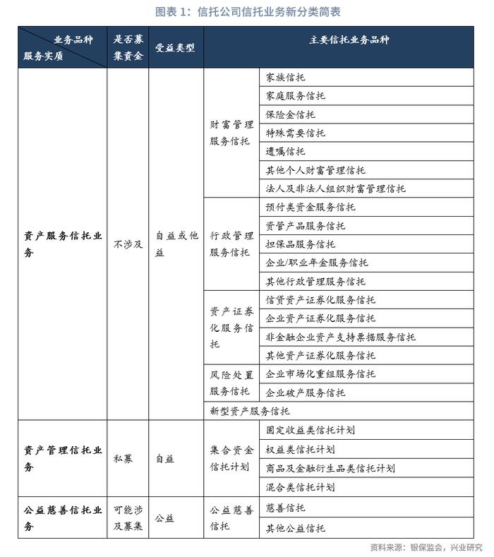 【今日推荐】明确分类标准，促进信托业务回归本源—简评《关于规范信托公司信托业务分类的通知》