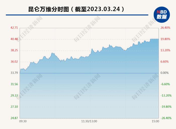 号称打造中国版ChatGPT，股价18个交易日大涨超80%，480亿市值上市公司收监管函