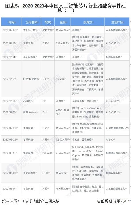 【投资视角】启示2023：中国人工智能芯片行业投融资及兼并重组分析（附投融资汇总、产业基金和兼并重组等）