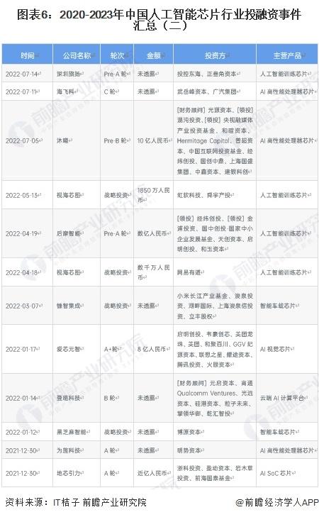 【投资视角】启示2023：中国人工智能芯片行业投融资及兼并重组分析（附投融资汇总、产业基金和兼并重组等）