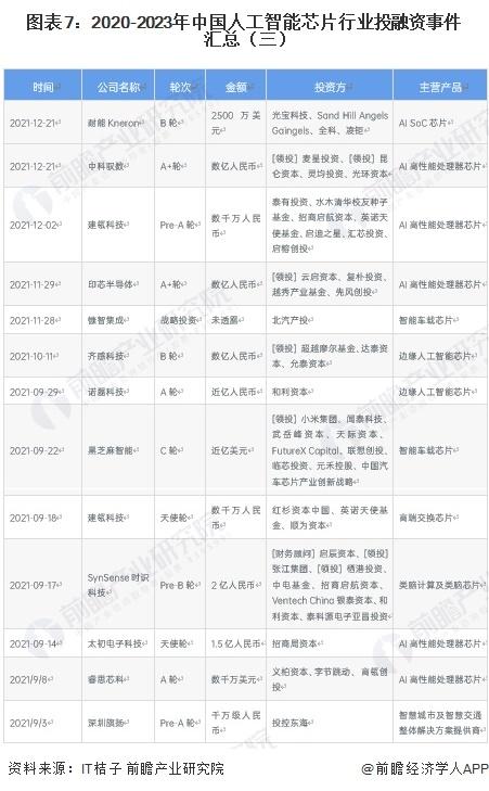 【投资视角】启示2023：中国人工智能芯片行业投融资及兼并重组分析（附投融资汇总、产业基金和兼并重组等）