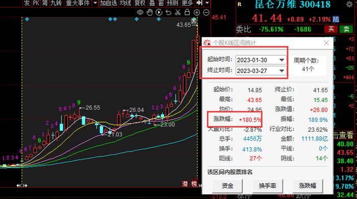 月内股价涨超80%，未客观披露ChatGPT业务，昆仑万维收深交所监管函