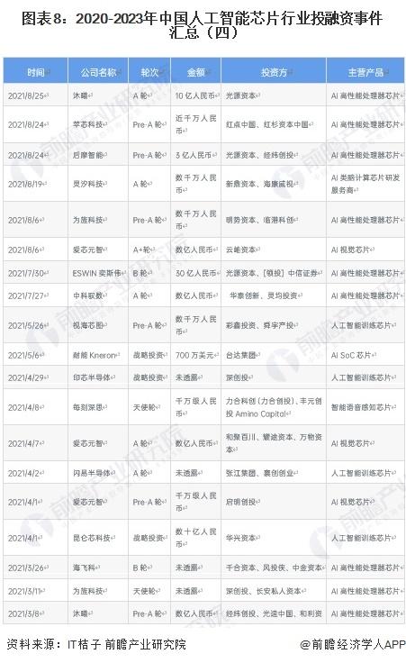 【投资视角】启示2023：中国人工智能芯片行业投融资及兼并重组分析（附投融资汇总、产业基金和兼并重组等）