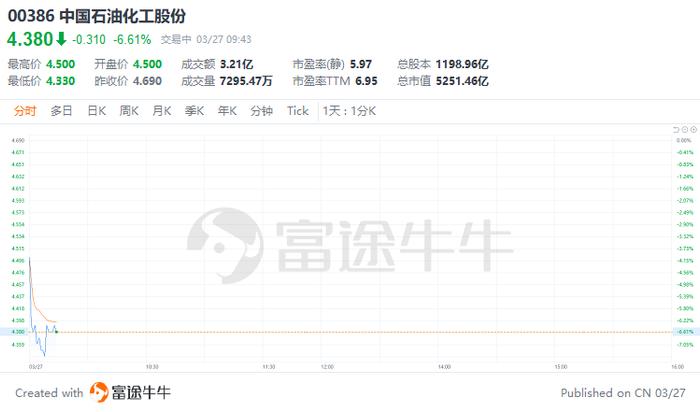 港股异动 | 中国石油化工一度跌超7%，22年归母净利润同比降近7%